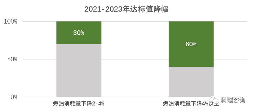 政策，双积分,双积分修正案