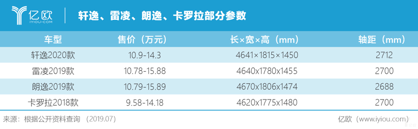 新款轩逸竞争力不足，东风日产下半年依旧走钢丝