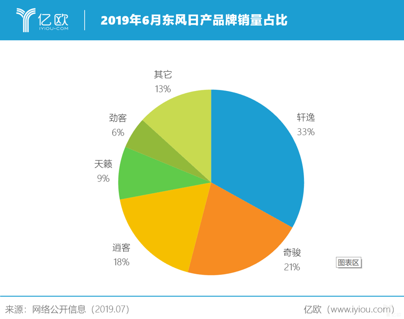 新款轩逸竞争力不足，东风日产下半年依旧走钢丝