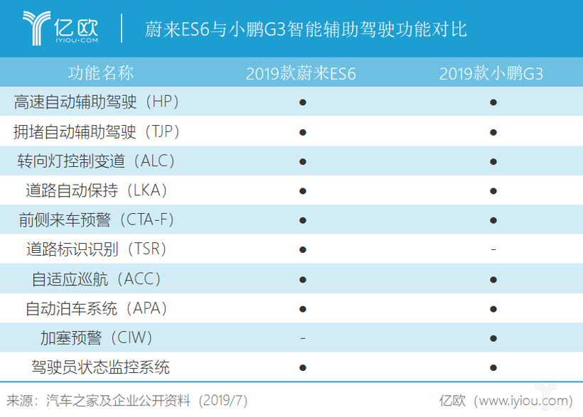 蔚来，自动驾驶，蔚来与小鹏软件升级