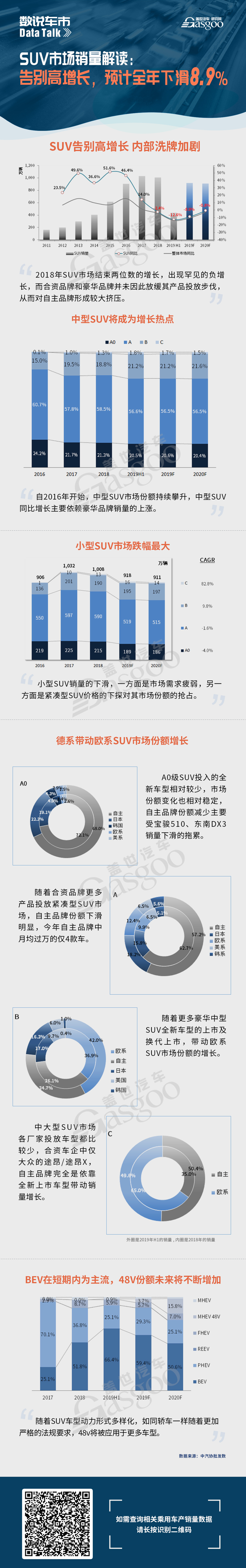 SUV市场销量解读:告别高增长，预计全年下滑8.9%