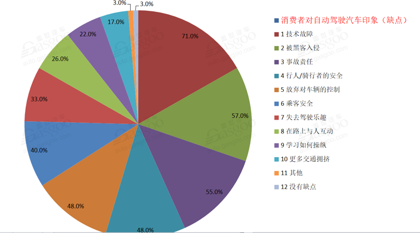 都在炒电动和自动驾驶汽车 有没有考虑过消费者感受？