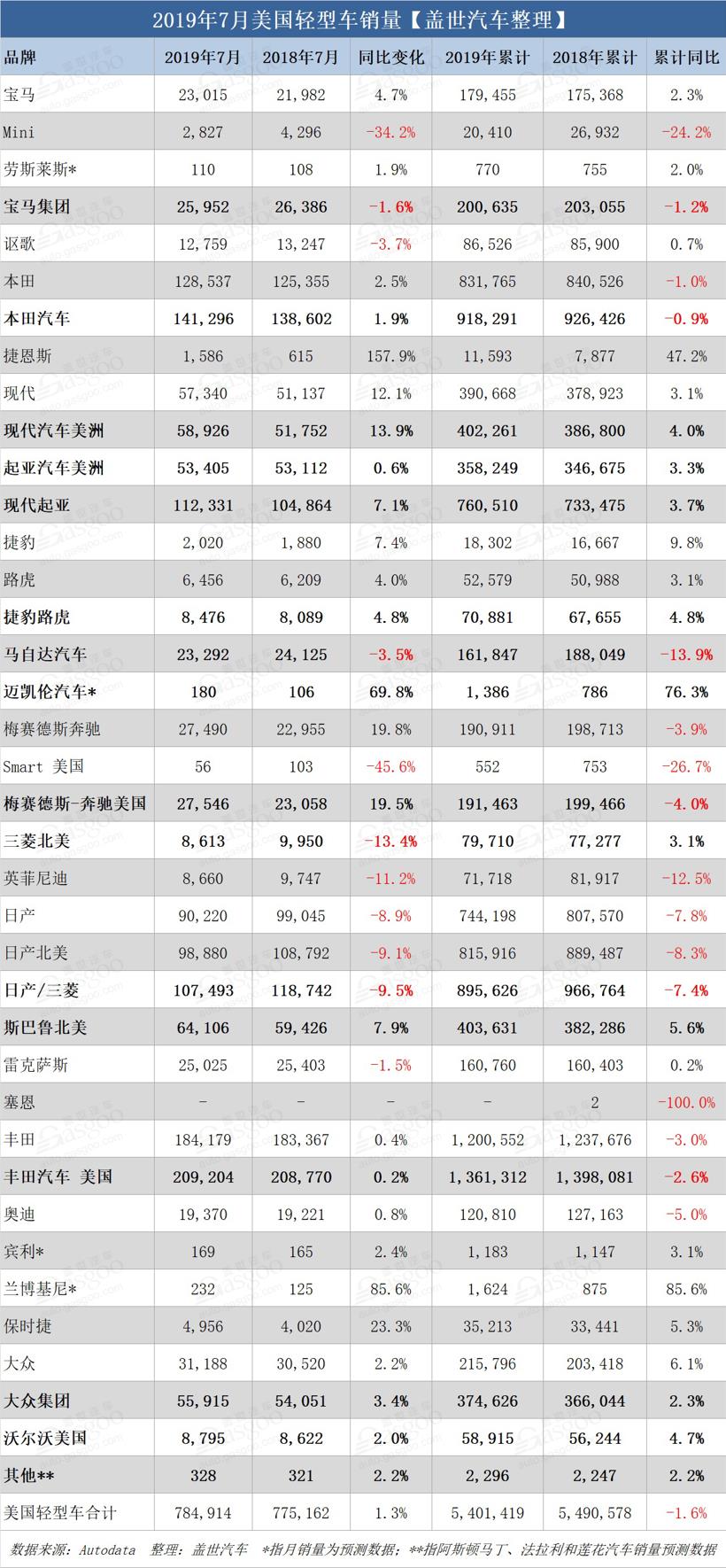 本土三巨头不再公布月度销量 美国7月轻型车销量表现如何