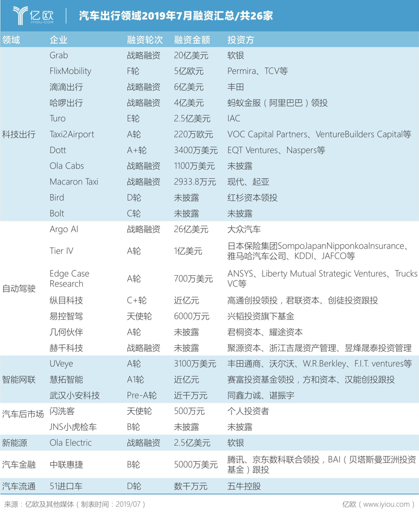 7月汽车出行融资汇总：共26家，8家企业融资额超亿美元