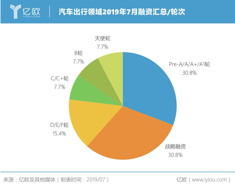 7月汽车出行融资汇总：共26家，8家企业融资额超亿美元