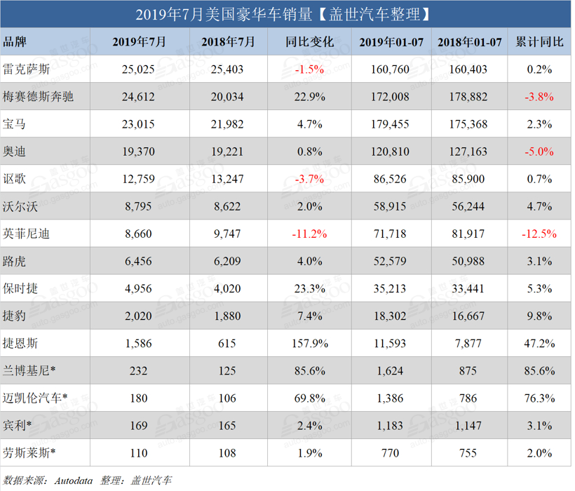 7月美国豪华车销量榜：雷克萨斯罕见夺冠 英菲尼迪跌跌不休