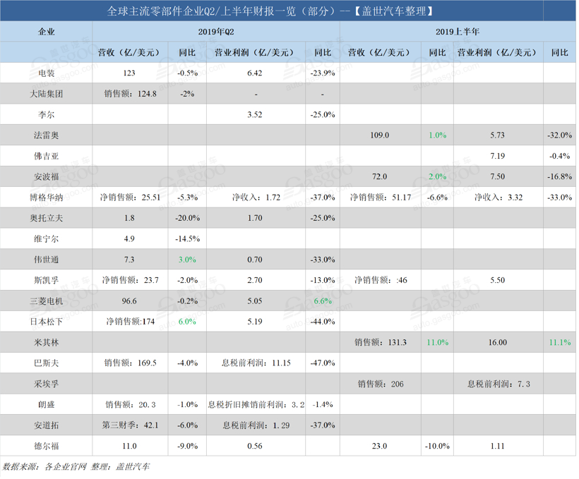 全球主流零部件企业Q2/上半年财报盘点（更新中）