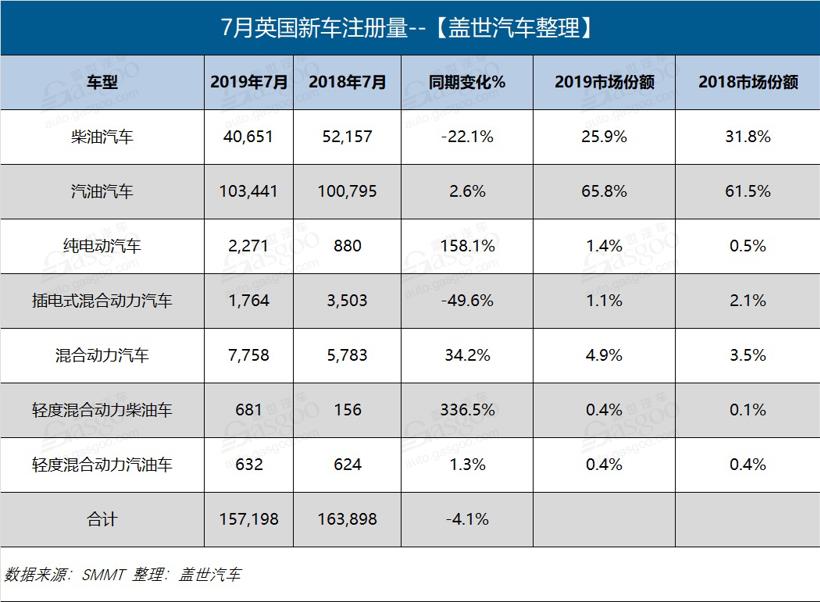 逆市上涨 英国纯电动汽车7月销量大涨