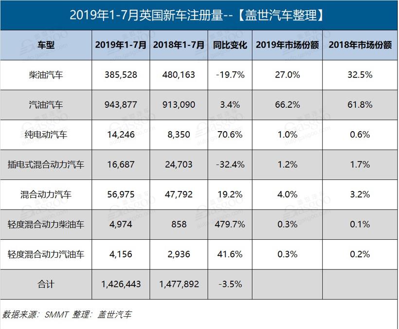 逆市上涨 英国纯电动汽车7月销量大涨