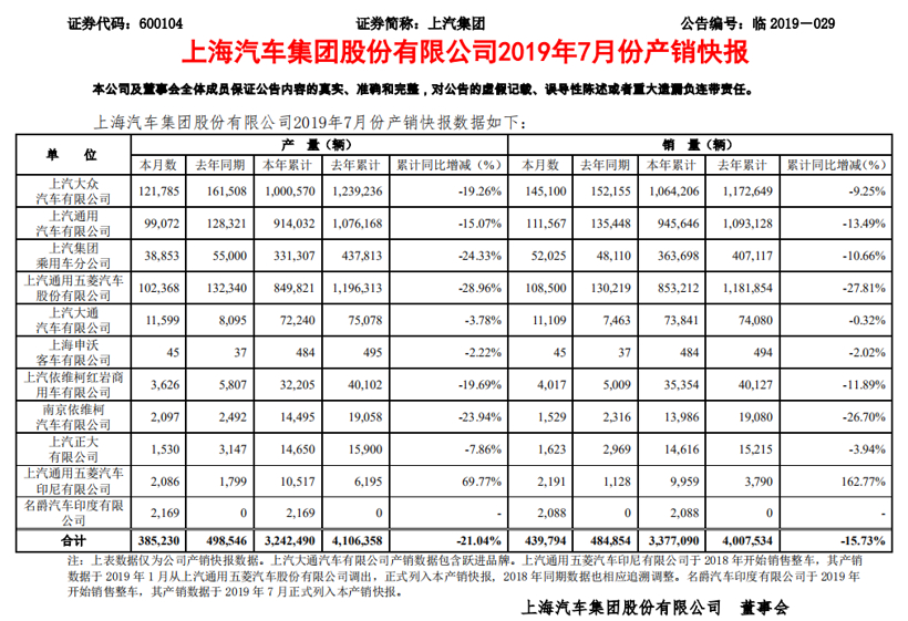 7月销量数据（更新版）| 上汽、广汽、马自达呈不同跌幅，红旗增速成亮点