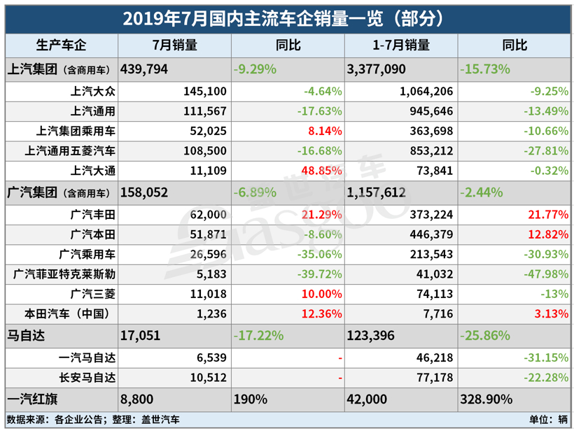 7月销量数据（更新版）| 上汽、广汽、马自达呈不同跌幅，红旗增速成亮点