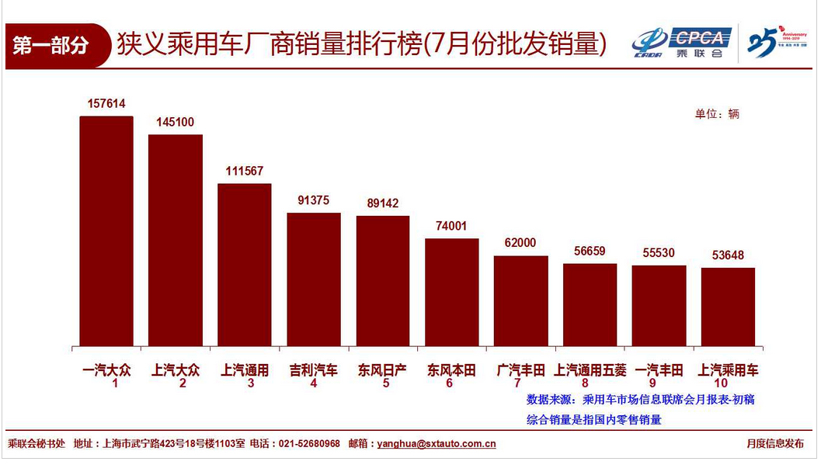 7月车企销量排名前十出炉：吉利汽车升至第四 广汽本田“出局”