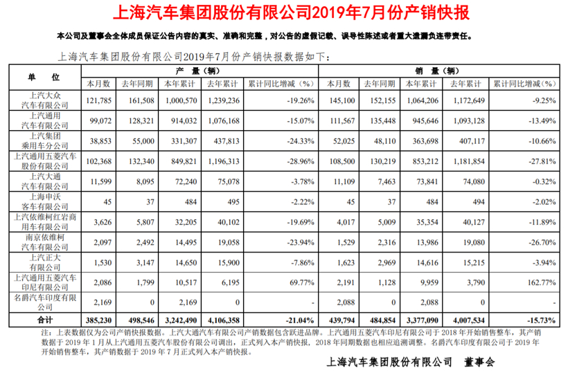 上汽集团7月销量解析：合资增长乏力 自主展开“自救”