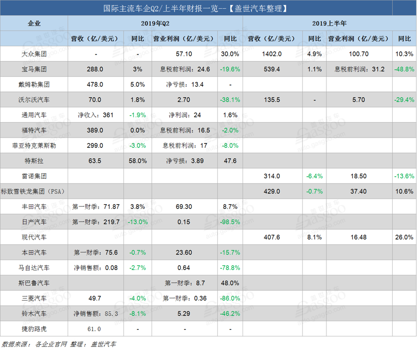 国际主流车企Q2/上半年财报：跌多涨少 丰田击败大众成最大赢家