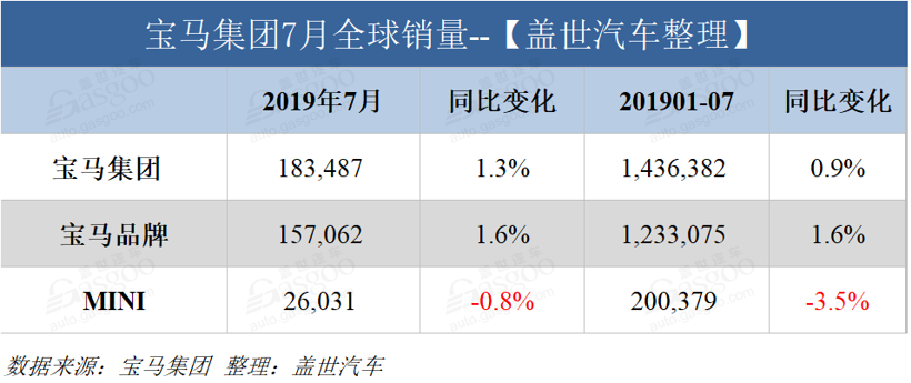 宝马集团7月全球销量逾18万辆 宝马X3销量暴涨56.7%