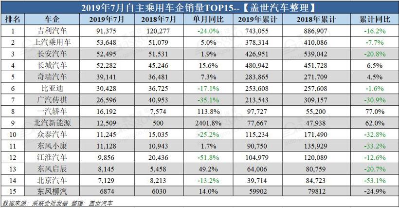 销量，车企销量排行榜,7月汽车销量