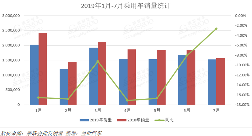 销量，车企销量排行榜,7月汽车销量