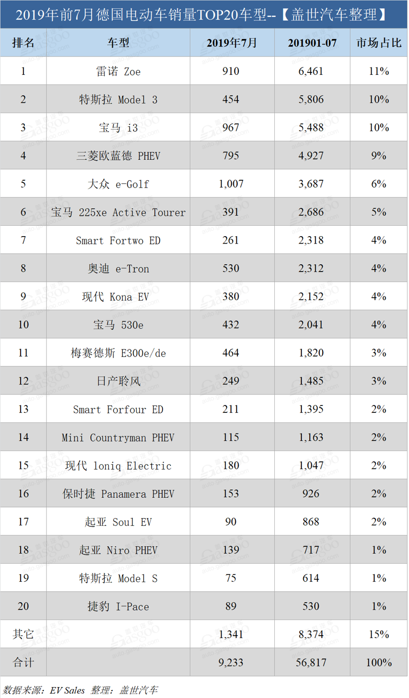 销量，特斯拉，德国七月电动车销量,大众e-Golf，特斯拉Model 3