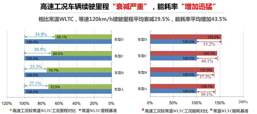 中国新能源汽车评价规程正式发布 四款纯电动车型得分较低