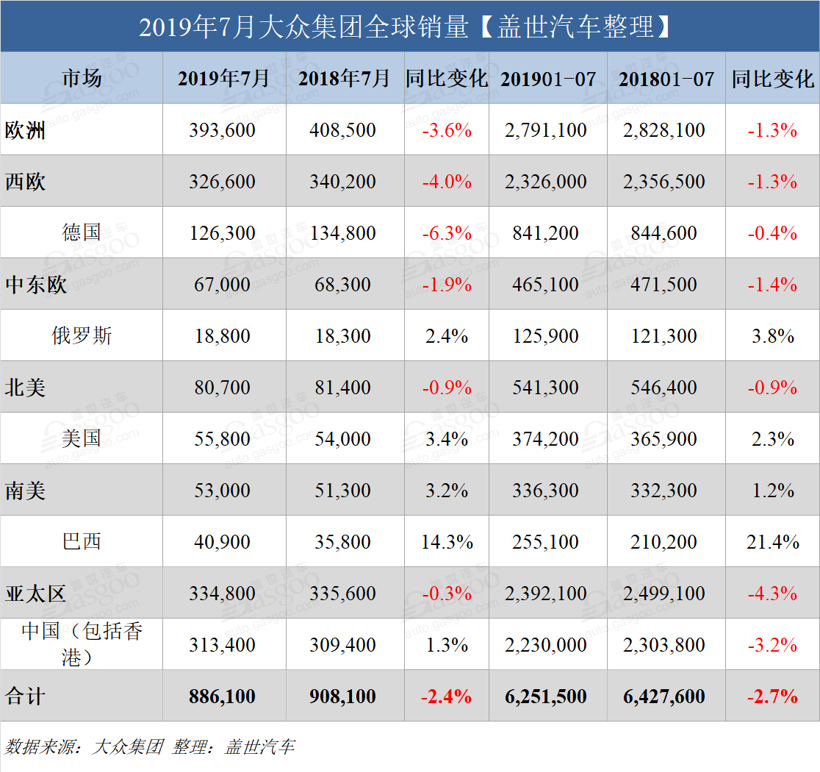 大众集团7月全球销量跌2.4% 中国市场逆势攀升