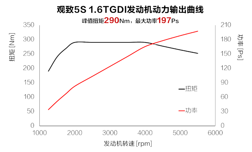 观致5S预售