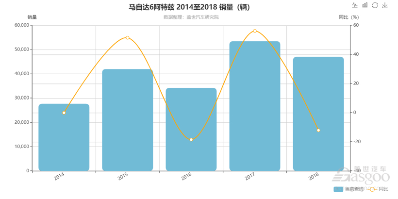 新车，销量，一汽马自达阿特兹，全新一代阿特兹，雅阁，凯美瑞