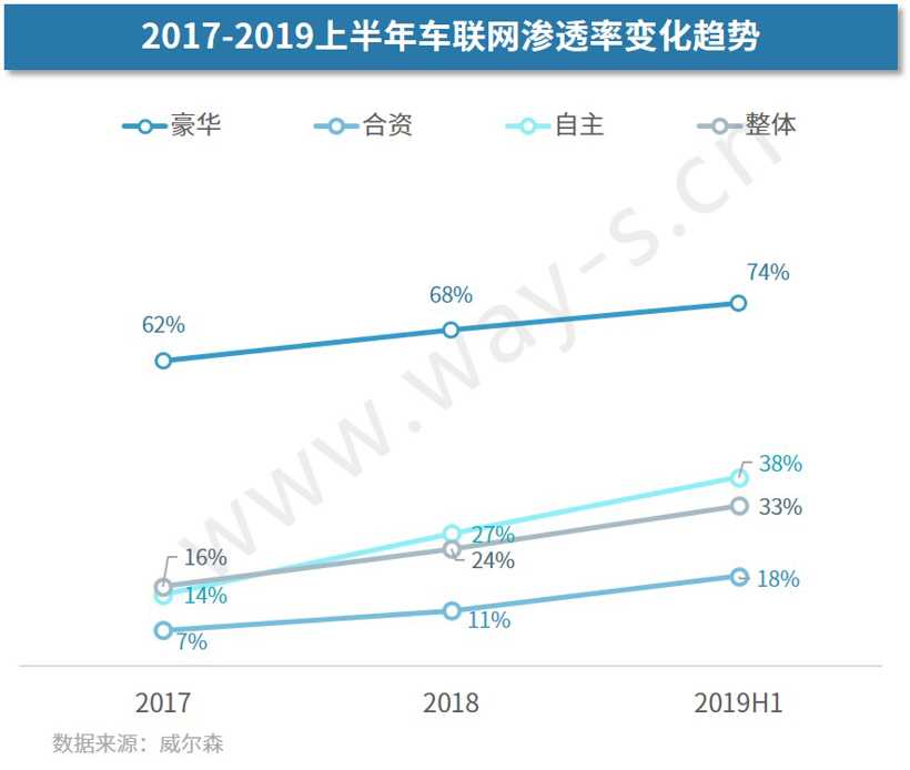 车联网越来越火，消费者到底怎么看？