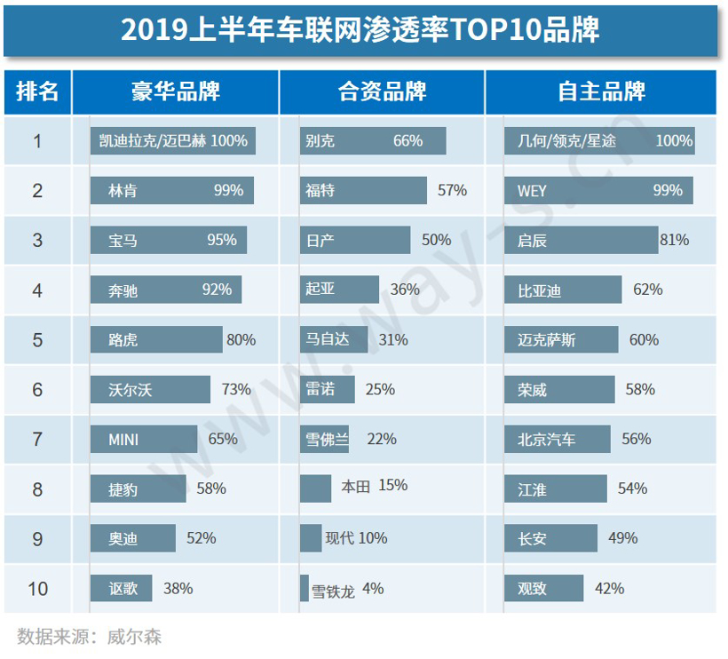 车联网越来越火，消费者到底怎么看？