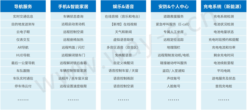 车联网越来越火，消费者到底怎么看？