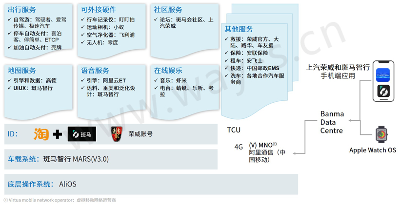 车联网