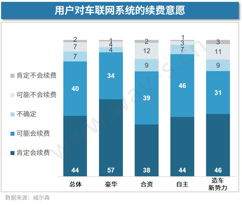 车联网越来越火，消费者到底怎么看？