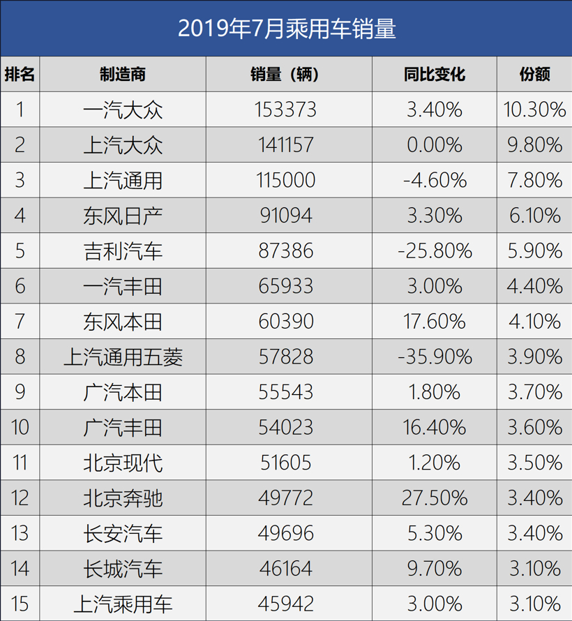 新车，销量，7月销量,合资车企本地化进程