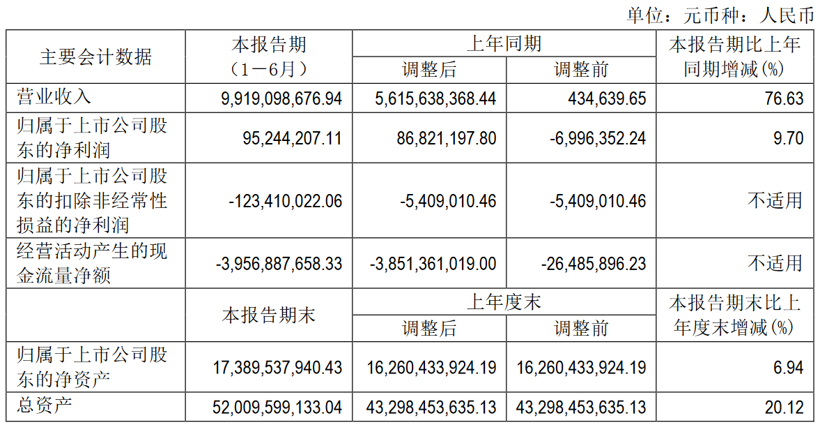 北汽新能源财报：2019上半年营收99亿 同比增长76%