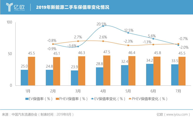 传统车企VS新造车企，谁家的新能源汽车最保值？