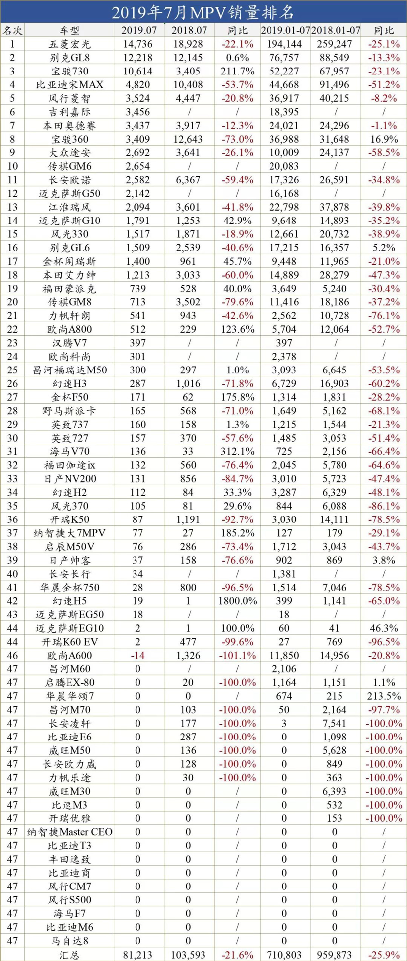 一句话点评2019年7月MPV：五菱就算吸收了宝骏730，未来仍属于嘉际、宋MAX和GM6