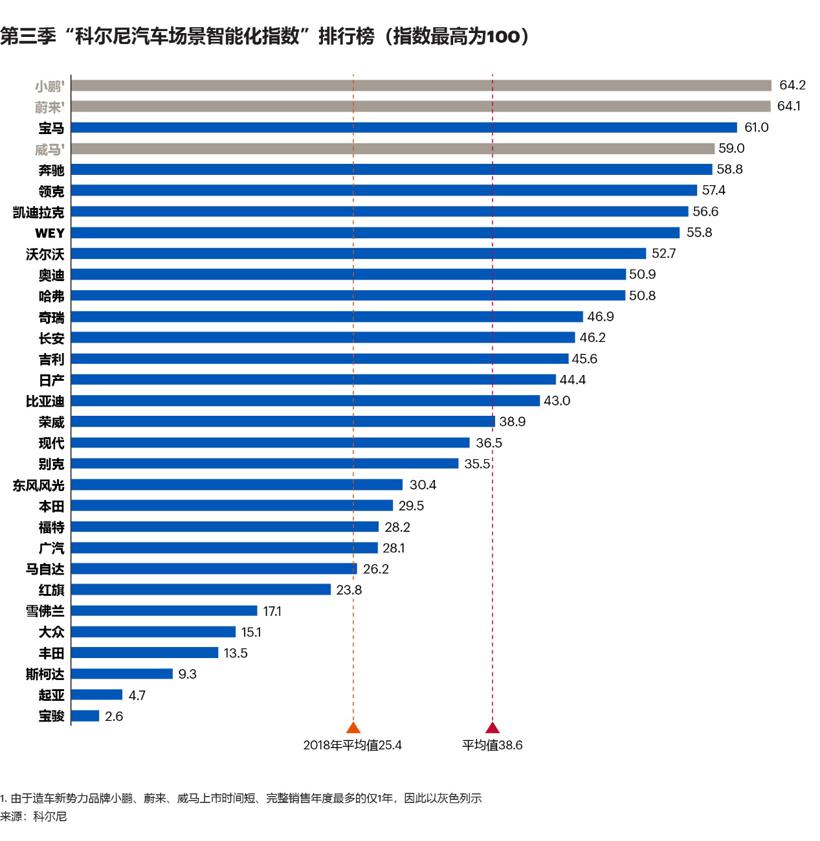 科尔尼：汽车智能化指数平均涨幅超30%