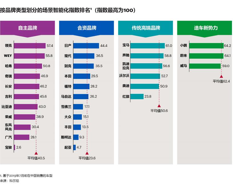 科尔尼：汽车智能化指数平均涨幅超30%