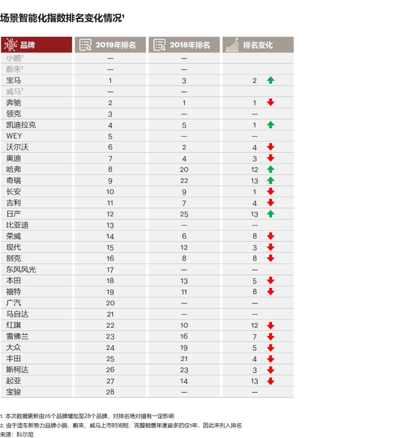 科尔尼：汽车智能化指数平均涨幅超30%