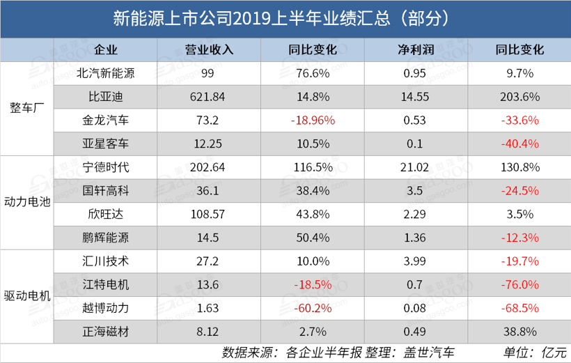 12家新能源汽车上市公司半年报：半数净利润下滑 寒流从下至上蔓延