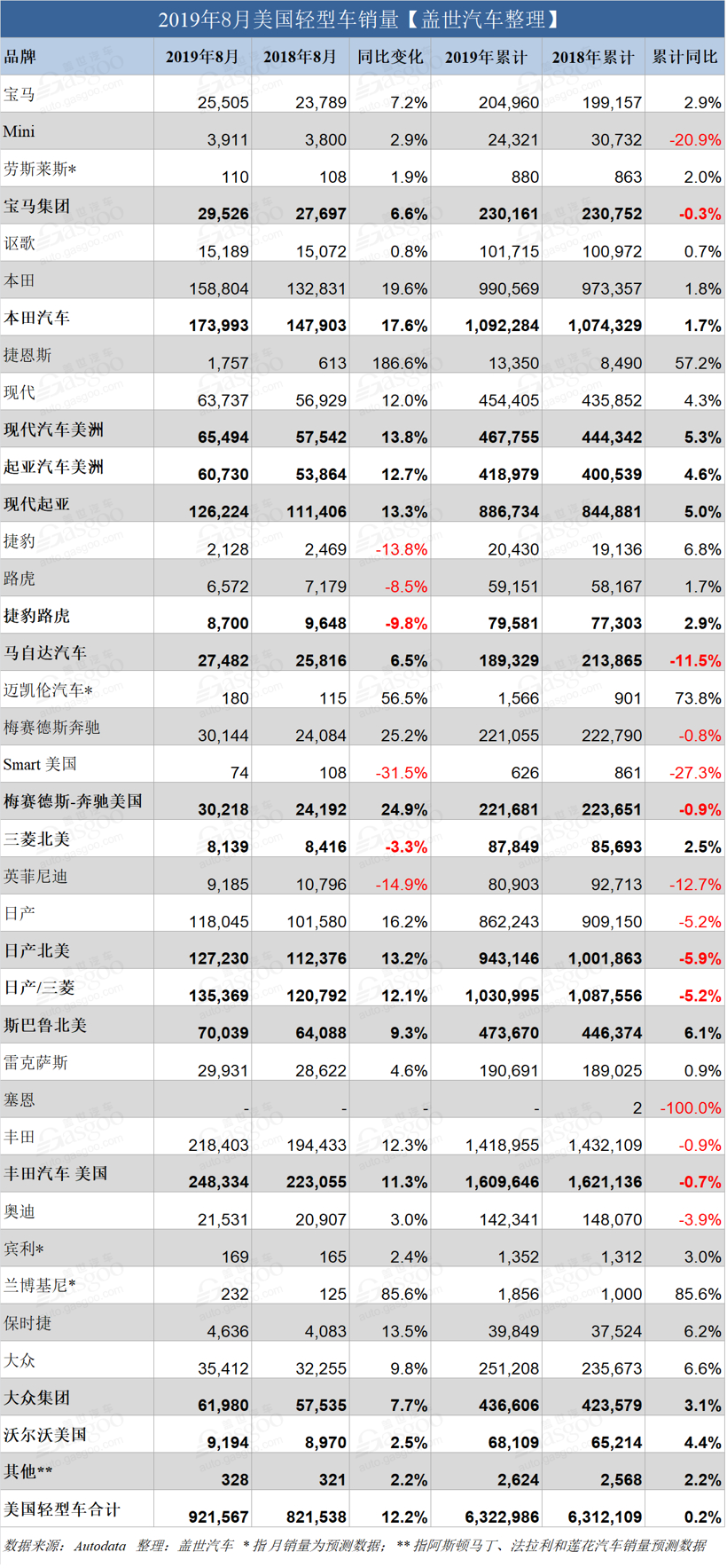 8月美国轻型车销量：四大亚洲汽车制造商洪荒之力爆发