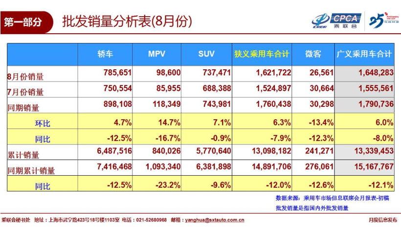 8月乘用车销量榜单前十：南北大众差距拉大  长城/北京现代入围