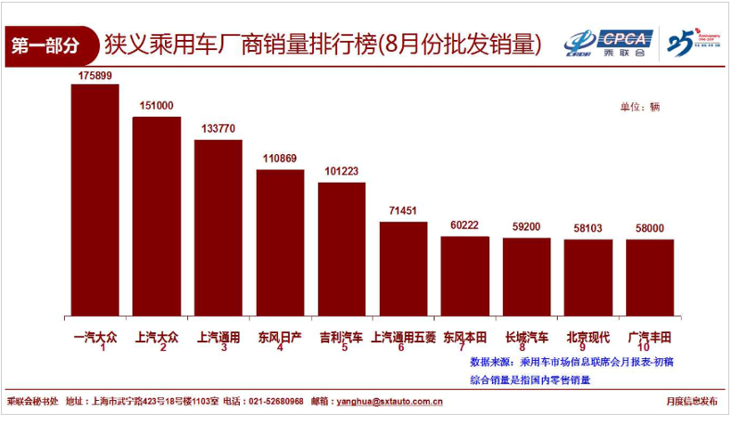 销量，长城汽车，上汽通用五菱，上汽通用，北京现代，乘联会销量数据,8月汽车销量排名,8月销量排名前十