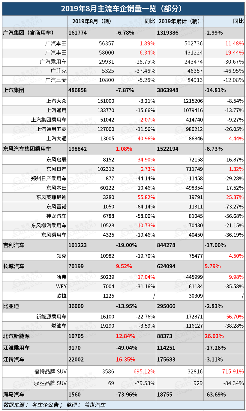 8月车企销量快报 | 长城哈弗8月同比劲增17.08%；比亚迪新能源下跌23.44%