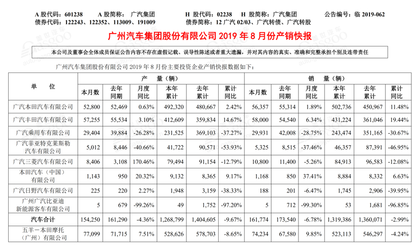 8月车企销量快报 | 长城哈弗8月同比劲增17.08%；比亚迪新能源下跌23.44%