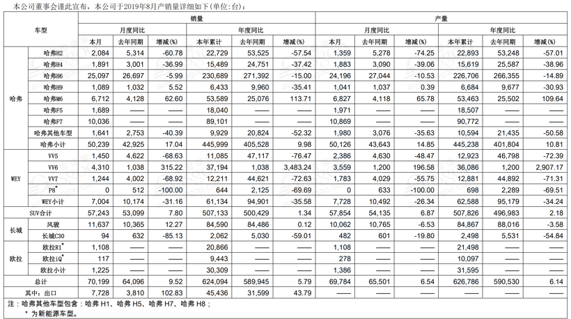 8月车企销量快报 | 长城哈弗8月同比劲增17.08%；比亚迪新能源下跌23.44%