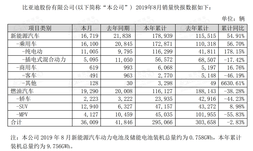 8月车企销量快报 | 长城哈弗8月同比劲增17.08%；比亚迪新能源下跌23.44%