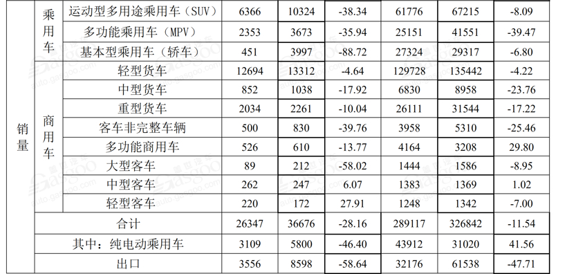 8月车企销量快报 | 长城哈弗8月同比劲增17.08%；比亚迪新能源下跌23.44%