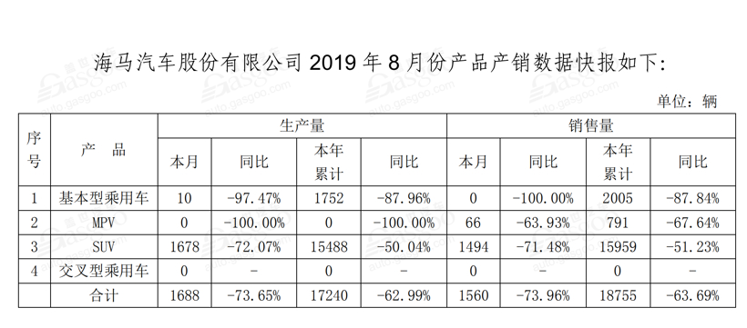 8月车企销量快报 | 长城哈弗8月同比劲增17.08%；比亚迪新能源下跌23.44%