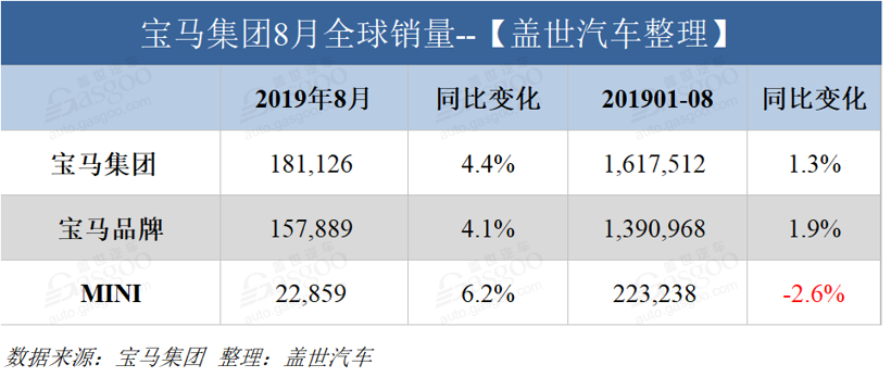 宝马集团8月全球销量：X系列销量劲增34.5% 在华销量涨10%