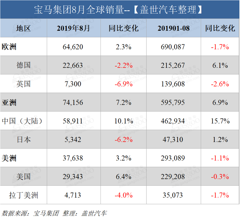 宝马集团8月全球销量：X系列销量劲增34.5% 在华销量涨10%